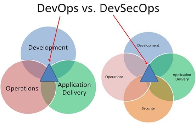 Let’s make way for DevSecOps - CSOForum